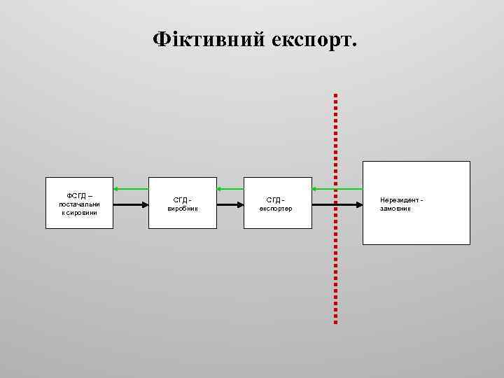 Фіктивний експорт. ФСГД – постачальни к сировини СГД - виробник СГД - експортер Нерезидент