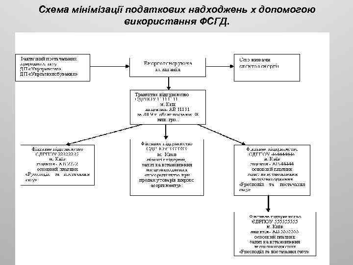 Схема мінімізації податкових надходжень х допомогою використання ФСГД. 