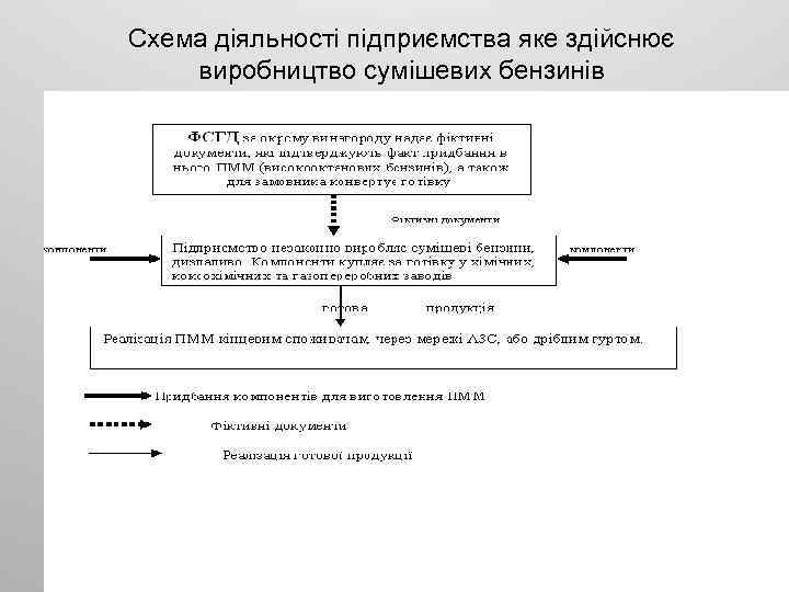 Схема діяльності підприємства яке здійснює виробництво сумішевих бензинів 