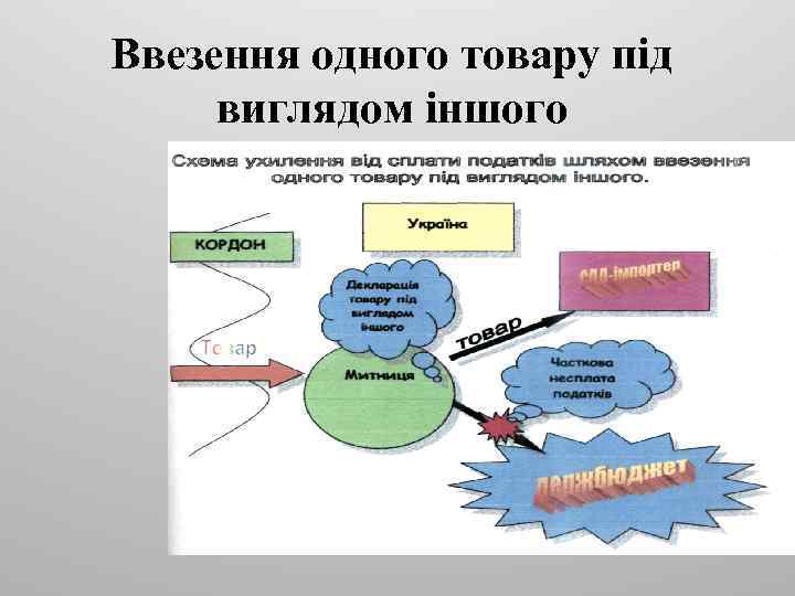 Ввезення одного товару під виглядом іншого 