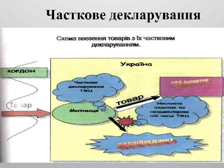 Часткове декларування 