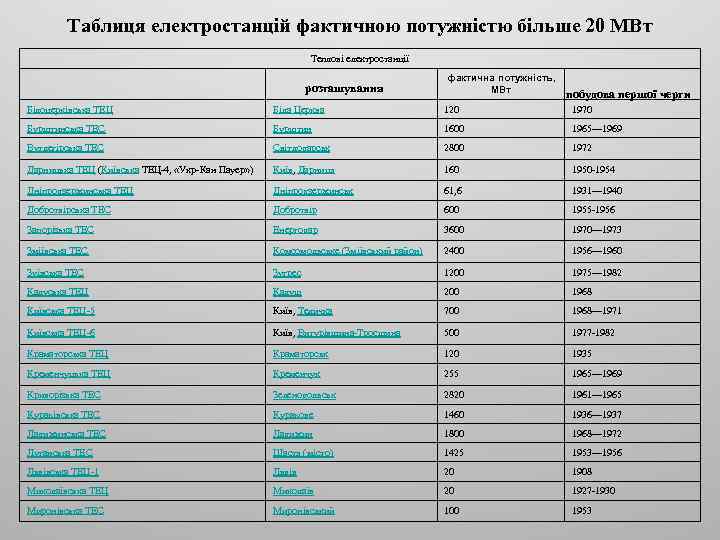 Таблиця електростанцій фактичною потужністю більше 20 МВт Теплові електростанції розташування фактична потужність, МВт побудова