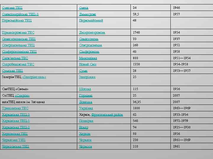 Одеська ТЕЦ Одеса 24 1946 Олександрійська ТЕЦ-3 Димитрове 59, 5 1957 Первомайська ТЕЦ Первомайський