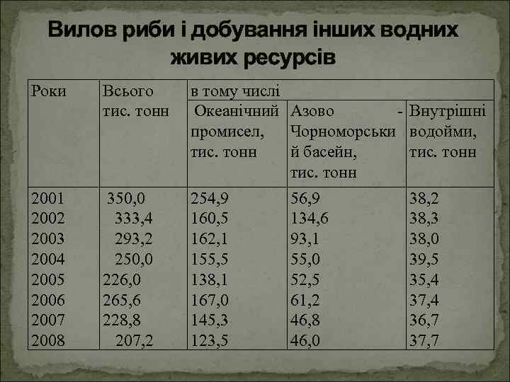 Вилов риби і добування інших водних живих ресурсів Роки Всього тис. тонн в тому