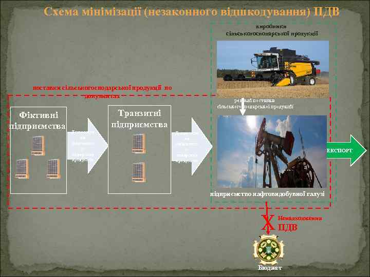 Схема мінімізації (незаконного відшкодування) ПДВ виробники сільськогосподарської продукції поставки сільськогосподарської продукції по документах Фіктивні