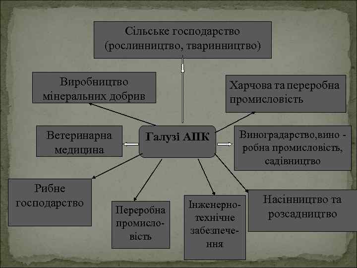 Сільське господарство (рослинництво, тваринництво) Виробництво мінеральних добрив Ветеринарна медицина Рибне господарство Харчова та переробна