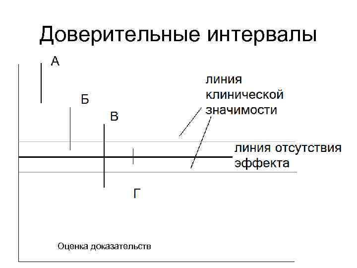 Доверительные интервалы Оценка доказательств 