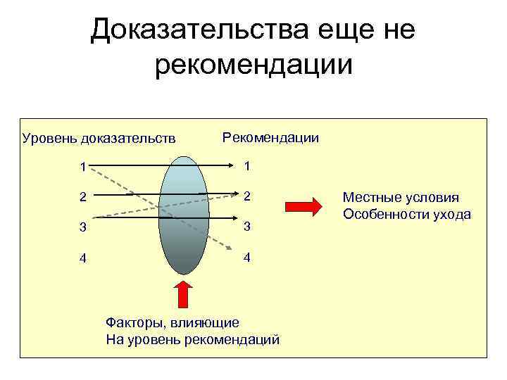 Доказательства еще не рекомендации Уровень доказательств Рекомендации 1 1 2 2 3 3 4