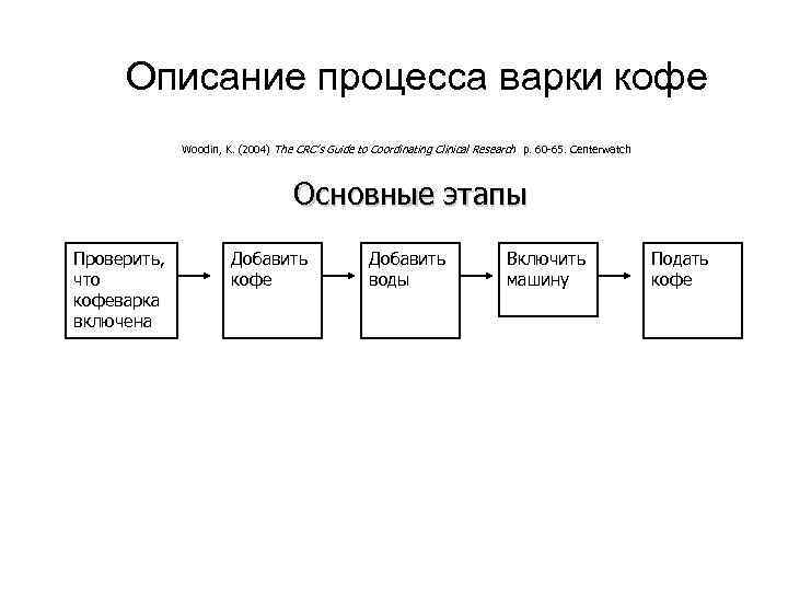 Описание процесса варки кофе Woodin, K. (2004) The CRC’s Guide to Coordinating Clinical Research