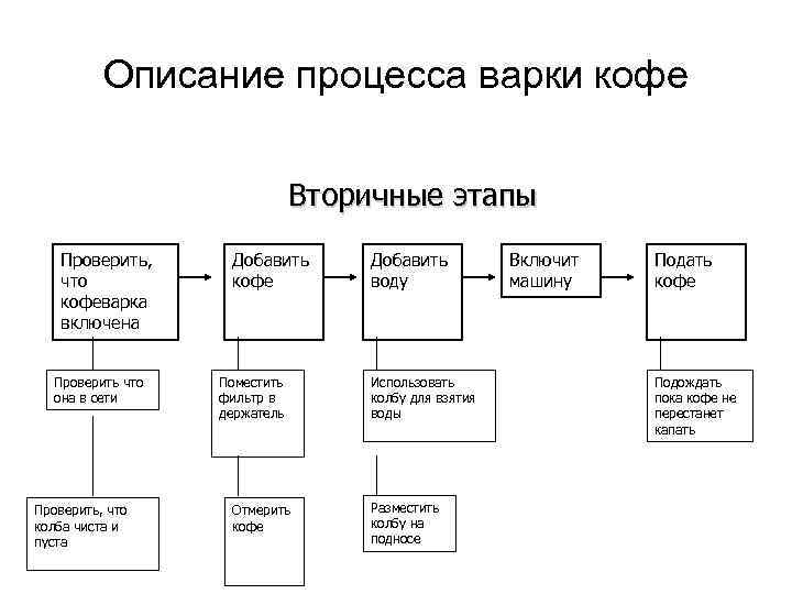 Описание процесса варки кофе Вторичные этапы Проверить, что кофеварка включена Проверить что она в