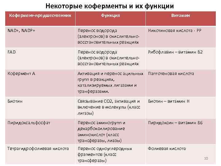 Некоторые коферменты и их функции Кофермент-предшественник Функция Витамин NAD+, NADP+ Перенос водорода (электронов) в