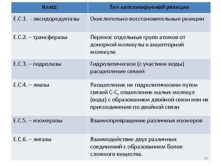 Класс Тип катализируемой реакции Е. С. 1. - оксидоредуктазы Окислительно-восстановительные реакции Е. С. 2.