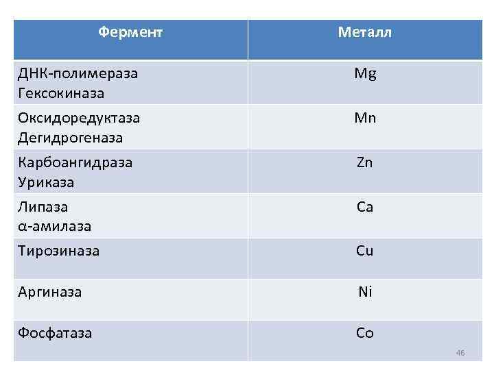 Фермент Металл ДНК-полимераза Гексокиназа Mg Оксидоредуктаза Дегидрогеназа Mn Карбоангидраза Уриказа Липаза α-амилаза Zn Ca