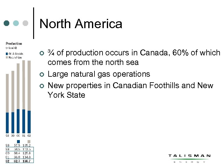 North America ¢ ¢ ¢ ¾ of production occurs in Canada, 60% of which