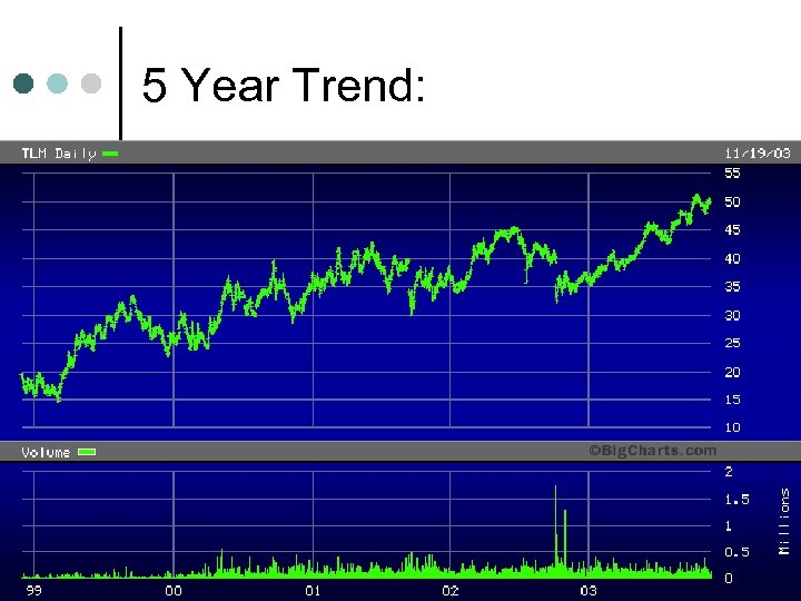 5 Year Trend: 