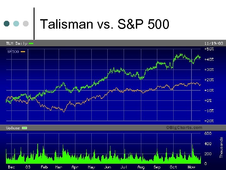 Talisman vs. S&P 500 