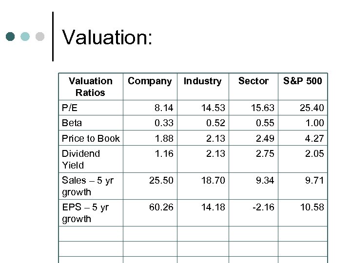 Valuation: Valuation Ratios Company Industry Sector S&P 500 P/E 8. 14 14. 53 15.