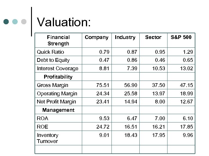 Valuation: Financial Strength Company Industry Sector S&P 500 Quick Ratio 0. 79 0. 87