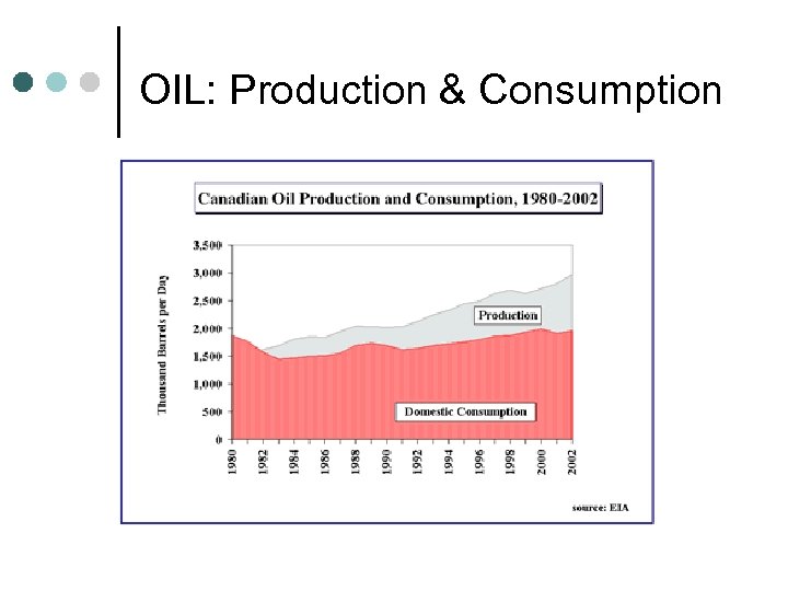 OIL: Production & Consumption 