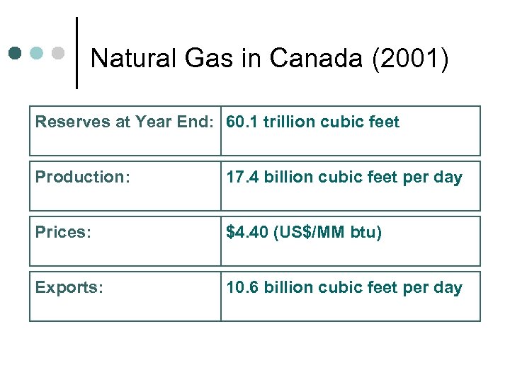 Natural Gas in Canada (2001) Reserves at Year End: 60. 1 trillion cubic feet