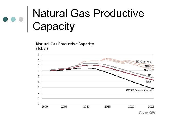 Natural Gas Productive Capacity 