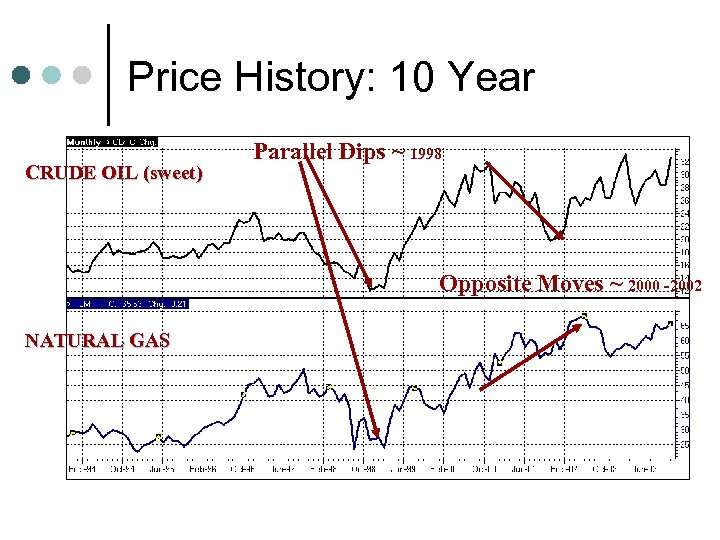 Price History: 10 Year CRUDE OIL (sweet) Parallel Dips ~ 1998 Opposite Moves ~