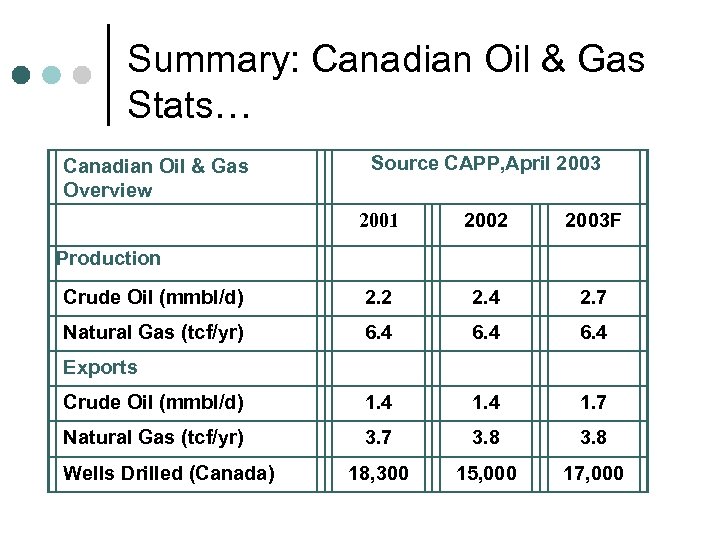 Summary: Canadian Oil & Gas Stats… Canadian Oil & Gas Overview Source CAPP, April