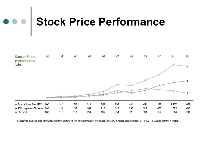 Stock Price Performance 