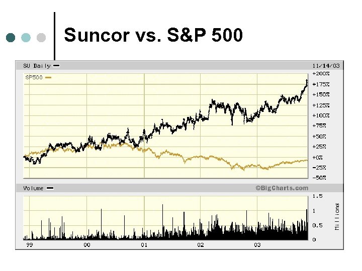 Suncor vs. S&P 500 