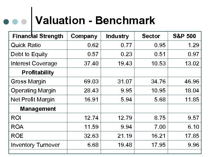 Valuation - Benchmark Financial Strength Company Industry Sector S&P 500 Quick Ratio 0. 62