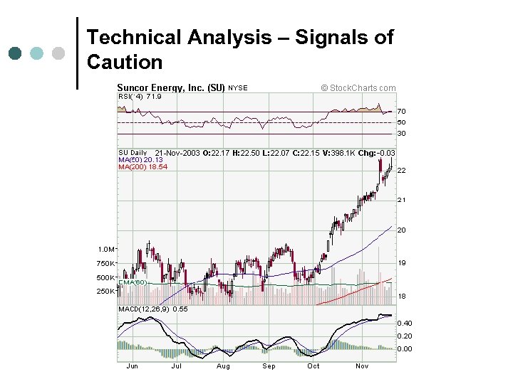 Technical Analysis – Signals of Caution 