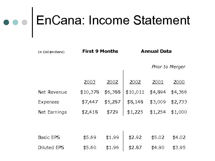 En. Cana: Income Statement (in CAD$millions) First 9 Months Annual Data Prior to Merger