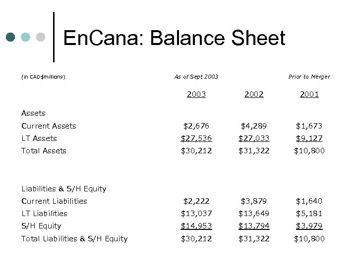 En. Cana: Balance Sheet (in CAD$millions) As of Sept 2003 Prior to Merger 2003