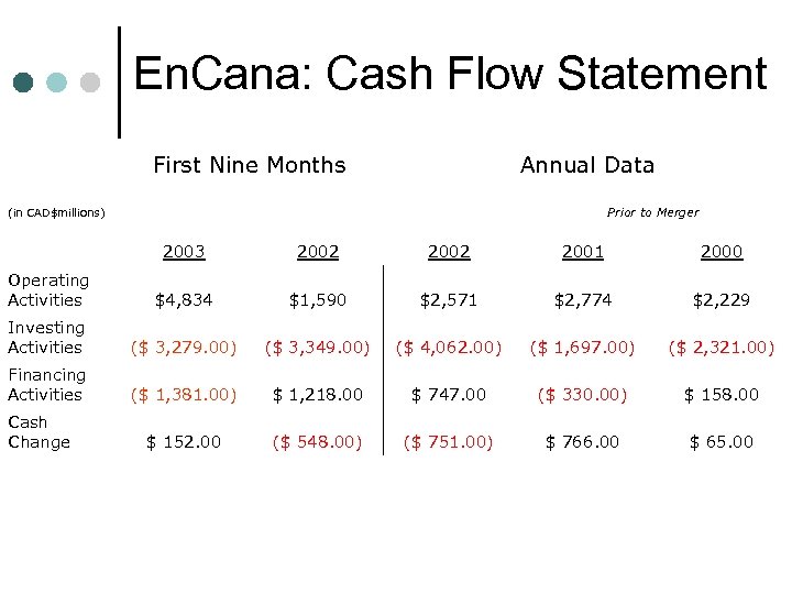 En. Cana: Cash Flow Statement First Nine Months Annual Data Prior to Merger (in