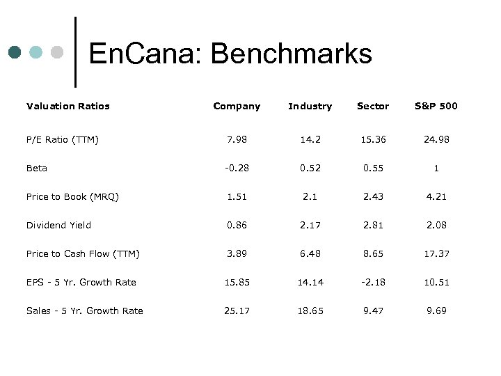 En. Cana: Benchmarks Valuation Ratios Company Industry Sector S&P 500 P/E Ratio (TTM) 7.