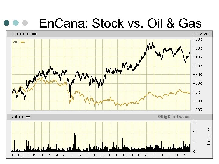 En. Cana: Stock vs. Oil & Gas 