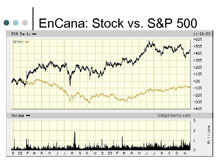 En. Cana: Stock vs. S&P 500 