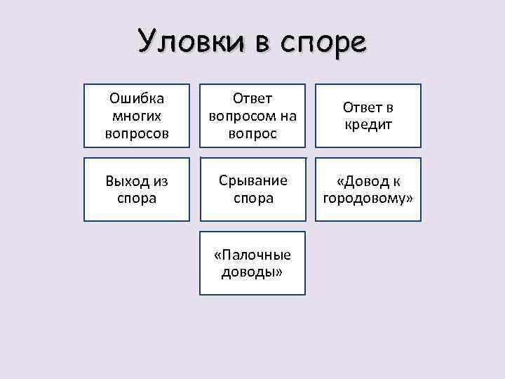 Уловки в споре Ошибка многих вопросов Ответ вопросом на вопрос Ответ в кредит Выход