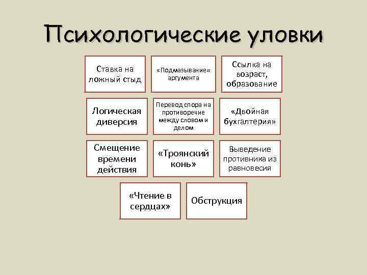 Психологические уловки Ставка на ложный стыд «Подмазывание» аргумента Ссылка на возраст, образование Логическая диверсия