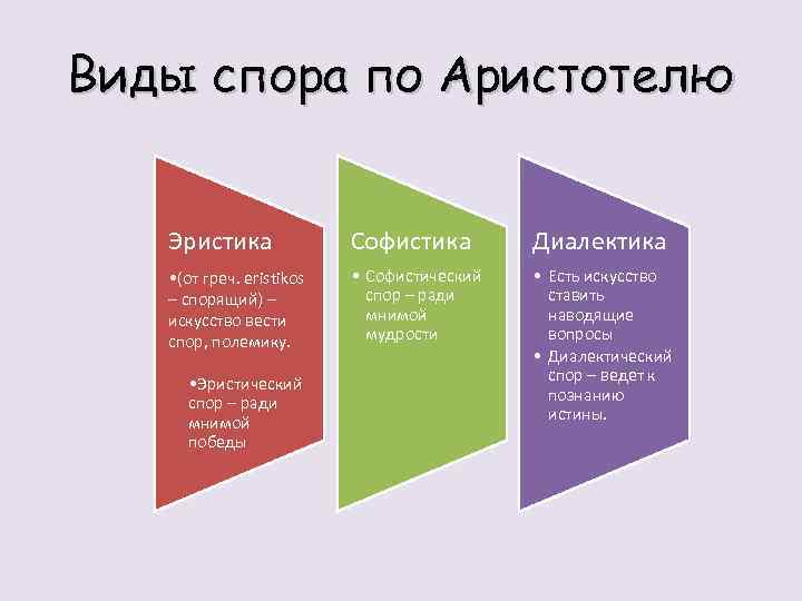 Виды спора по Аристотелю Эристика Софистика Диалектика • (от греч. eristikos – спорящий) –