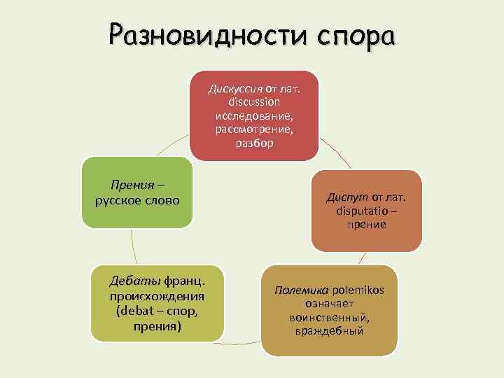 Разновидности спора Дискуссия от лат. discussion исследование, рассмотрение, разбор Прения – русское слово Дебаты