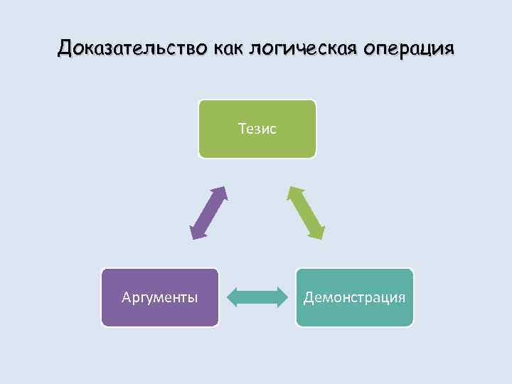 Доказательство как логическая операция Тезис Аргументы Демонстрация 