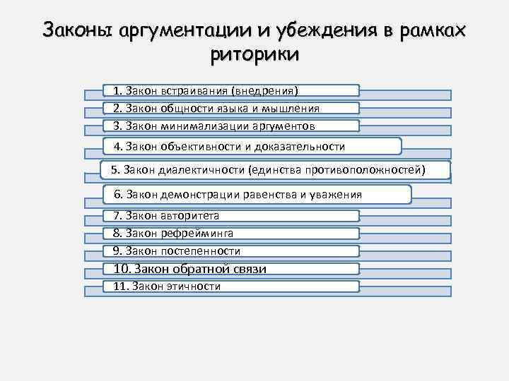Законы аргументации и убеждения в рамках риторики 1. Закон встраивания (внедрения) 2. Закон общности