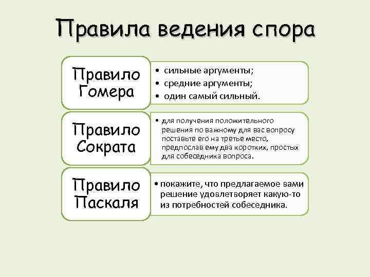 Правила ведения спора Правило Гомера • сильные аргументы; • средние аргументы; • один самый