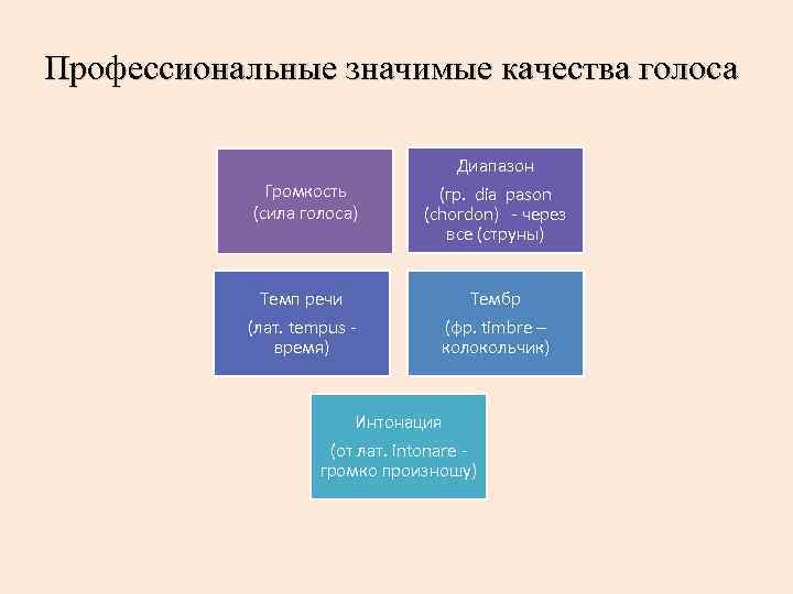 Хорошие качества голоса. Качества голоса. Профессиональные качества голоса. Качества профессионального речевого голоса. Профессионально значимые качества голоса учителя.