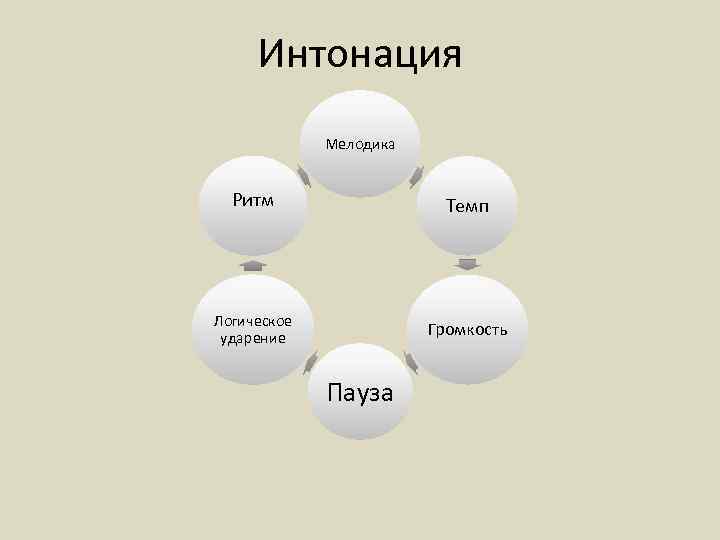 Интонация паузы тон речи. Интонация логическое ударение темп пауза. Основные элементы интонации. Интонация речи. Ритм, темп, интонацию..