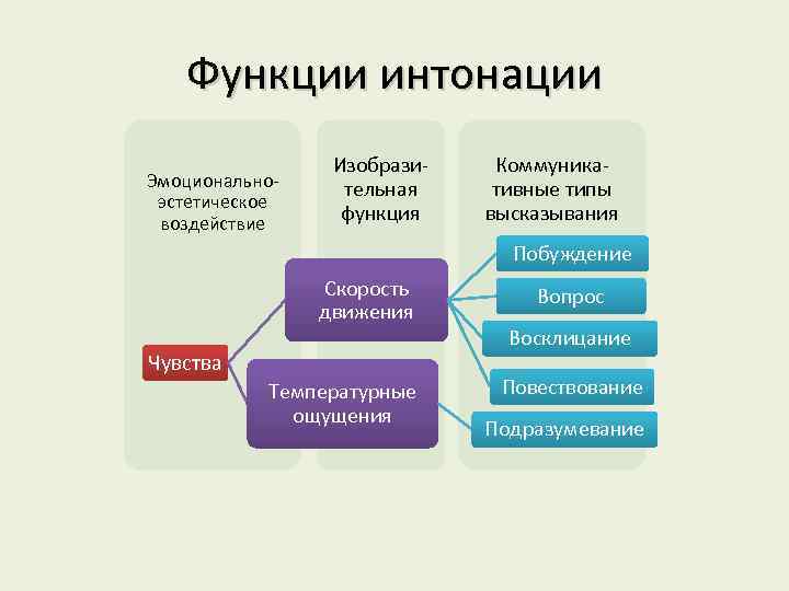 Функции интонации Эмоциональноэстетическое воздействие Изобразительная функция Коммуникативные типы высказывания Побуждение Скорость движения Чувства Температурные