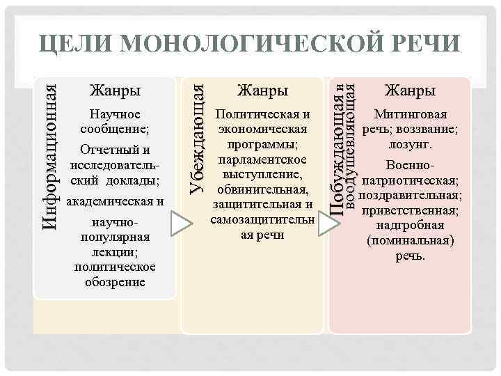 К Какому Стилю Речи Относится Выступление