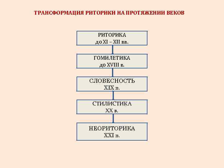 ТРАНСФОРМАЦИЯ РИТОРИКИ НА ПРОТЯЖЕНИИ ВЕКОВ РИТОРИКА до XI – XII вв. ГОМИЛЕТИКА до XVIII