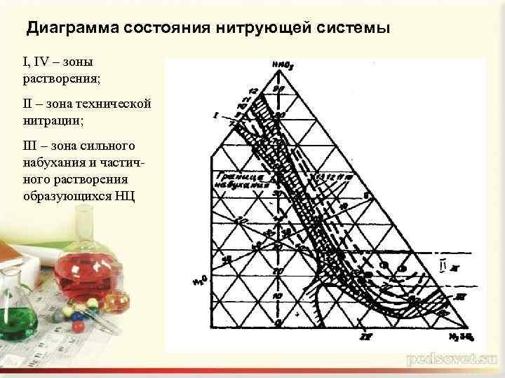 Диаграмма состояния нитрующей системы I, IV – зоны растворения; II – зона технической нитрации;